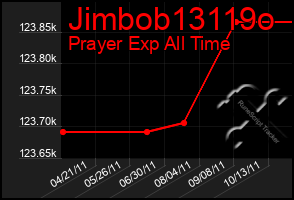 Total Graph of Jimbob13119o