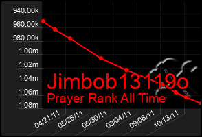 Total Graph of Jimbob13119o