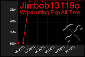 Total Graph of Jimbob13119o
