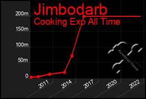 Total Graph of Jimbodarb