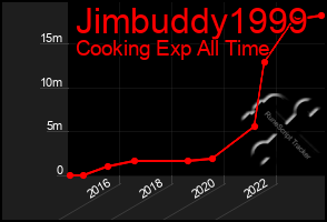 Total Graph of Jimbuddy1999