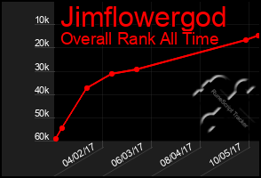 Total Graph of Jimflowergod