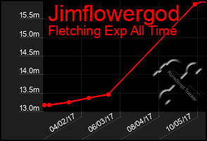 Total Graph of Jimflowergod