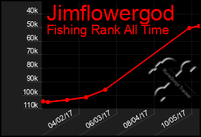 Total Graph of Jimflowergod