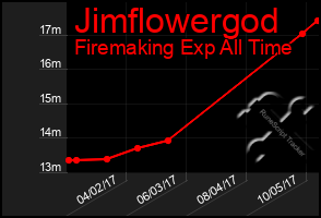 Total Graph of Jimflowergod