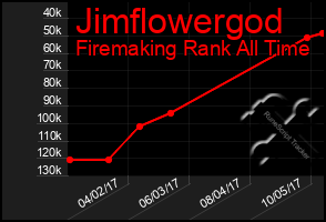Total Graph of Jimflowergod