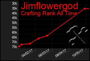 Total Graph of Jimflowergod