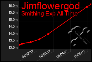 Total Graph of Jimflowergod
