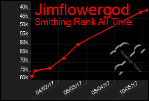 Total Graph of Jimflowergod
