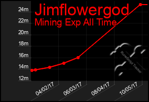 Total Graph of Jimflowergod