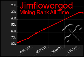 Total Graph of Jimflowergod