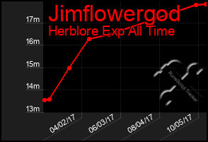 Total Graph of Jimflowergod
