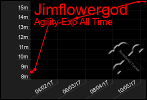 Total Graph of Jimflowergod