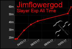 Total Graph of Jimflowergod