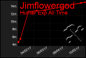 Total Graph of Jimflowergod