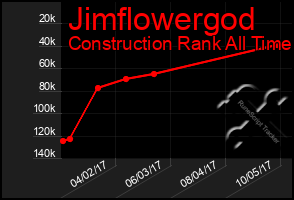 Total Graph of Jimflowergod