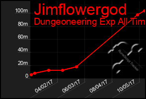 Total Graph of Jimflowergod