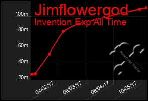 Total Graph of Jimflowergod
