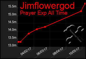 Total Graph of Jimflowergod