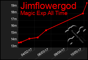 Total Graph of Jimflowergod