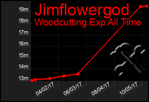 Total Graph of Jimflowergod