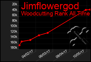 Total Graph of Jimflowergod