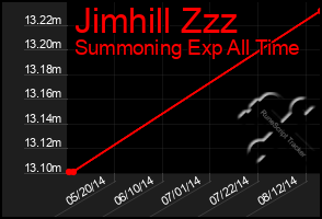 Total Graph of Jimhill Zzz