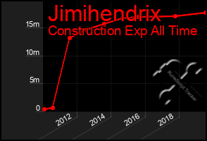 Total Graph of Jimihendrix