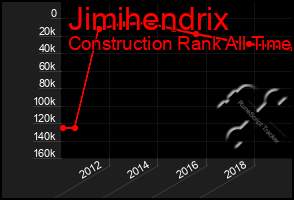 Total Graph of Jimihendrix