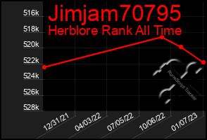 Total Graph of Jimjam70795