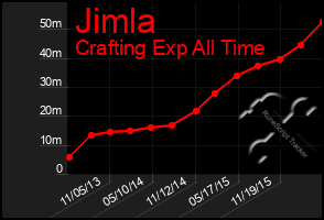 Total Graph of Jimla