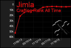 Total Graph of Jimla