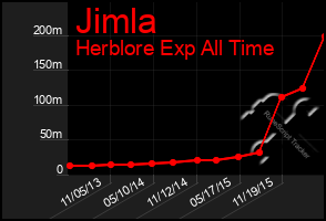 Total Graph of Jimla