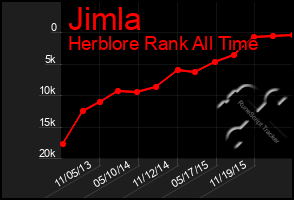 Total Graph of Jimla