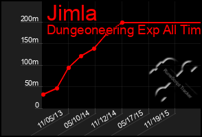 Total Graph of Jimla