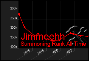 Total Graph of Jimmeehh