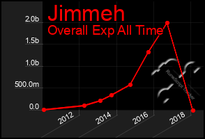 Total Graph of Jimmeh