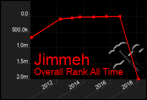 Total Graph of Jimmeh