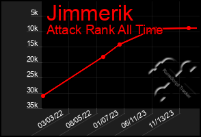 Total Graph of Jimmerik