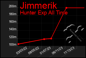 Total Graph of Jimmerik