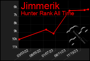 Total Graph of Jimmerik