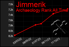 Total Graph of Jimmerik