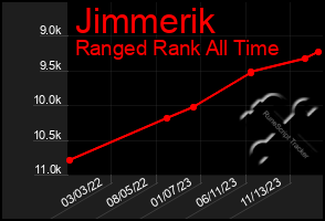 Total Graph of Jimmerik