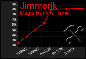 Total Graph of Jimmerik
