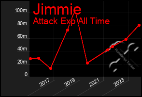 Total Graph of Jimmie