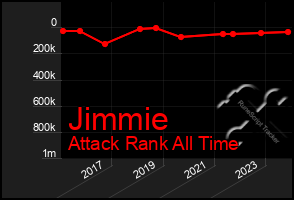 Total Graph of Jimmie