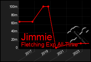 Total Graph of Jimmie