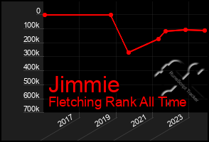 Total Graph of Jimmie