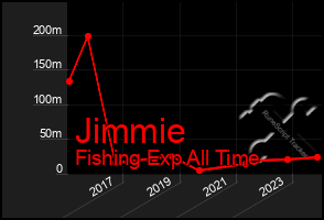 Total Graph of Jimmie