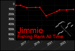 Total Graph of Jimmie